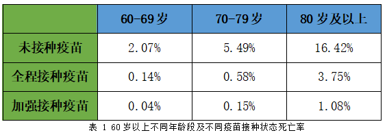 健康元丽康V-01对奥密克戎有良好保护力 接种加强针可有效降低老年人病死率